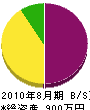 原田電気工事 貸借対照表 2010年8月期