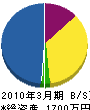 鈴木塗装店 貸借対照表 2010年3月期