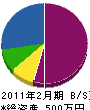 アヤミ工業 貸借対照表 2011年2月期