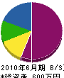 三幸建設 貸借対照表 2010年6月期