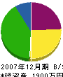 實崎ウィード・プリベント 貸借対照表 2007年12月期