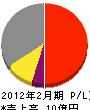 松浦建工所 損益計算書 2012年2月期