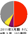 北海道総合通信網 損益計算書 2011年3月期