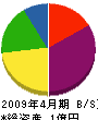 阪東電機 貸借対照表 2009年4月期