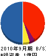 尾崎電工システム 貸借対照表 2010年9月期