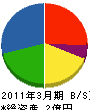 伊藤土建 貸借対照表 2011年3月期
