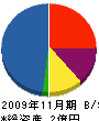 亀井建設 貸借対照表 2009年11月期