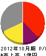 石坂興業 損益計算書 2012年10月期