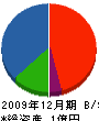 依田組 貸借対照表 2009年12月期