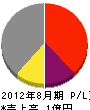 渡辺組工業 損益計算書 2012年8月期