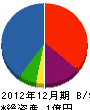 永瀬電業社 貸借対照表 2012年12月期