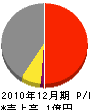 三幸ホーム 損益計算書 2010年12月期