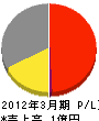 北原グリーン弐壱 損益計算書 2012年3月期