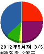 昭和未来 貸借対照表 2012年5月期