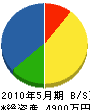 西部管工 貸借対照表 2010年5月期 西部管工 貸借対照表 2010年5月期