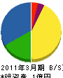 高田電工 貸借対照表 2011年3月期