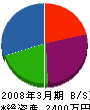 鹿児島舗道 貸借対照表 2008年3月期
