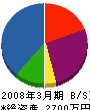 いっと舎 貸借対照表 2008年3月期 いっと舎 貸借対照表 2008年3月期