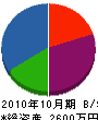 加治佐京町興業 貸借対照表 2010年10月期
