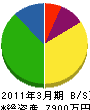 木村工務店 貸借対照表 2011年3月期