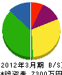 加藤功務店 貸借対照表 2012年3月期