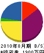 三栄商事 貸借対照表 2010年8月期