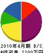 太田配管 貸借対照表 2010年4月期