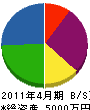 福田材木店 貸借対照表 2011年4月期