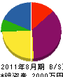 小島石材 貸借対照表 2011年8月期