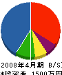 大塚電気 貸借対照表 2008年4月期
