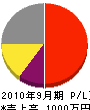 田中土木 損益計算書 2010年9月期