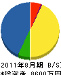 塚田造園 貸借対照表 2011年8月期