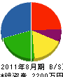高田塗装防水 貸借対照表 2011年8月期
