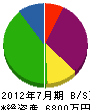 宮崎日光工業 貸借対照表 2012年7月期