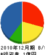 西尾興産 貸借対照表 2010年12月期