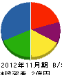 福島通商 貸借対照表 2012年11月期