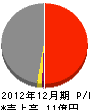 鶴田工業 損益計算書 2012年12月期