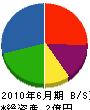 金田組 貸借対照表 2010年6月期