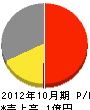 日豊綜合メンテナンス 損益計算書 2012年10月期