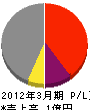 岡本工業 損益計算書 2012年3月期