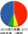塩田工務店 貸借対照表 2010年3月期