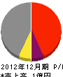 岡貞組 損益計算書 2012年12月期