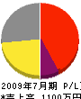 原田組 損益計算書 2009年7月期