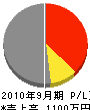 まほろばの里 損益計算書 2010年9月期