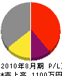 瀧川電工社 損益計算書 2010年8月期