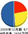 松浦産工 貸借対照表 2008年12月期