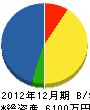 池田組 貸借対照表 2012年12月期