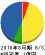 稲洋水道 貸借対照表 2010年8月期 稲洋水道 貸借対照表 2010年8月期