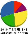 池田重機土木 貸借対照表 2010年4月期