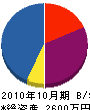 信栄土木 貸借対照表 2010年10月期